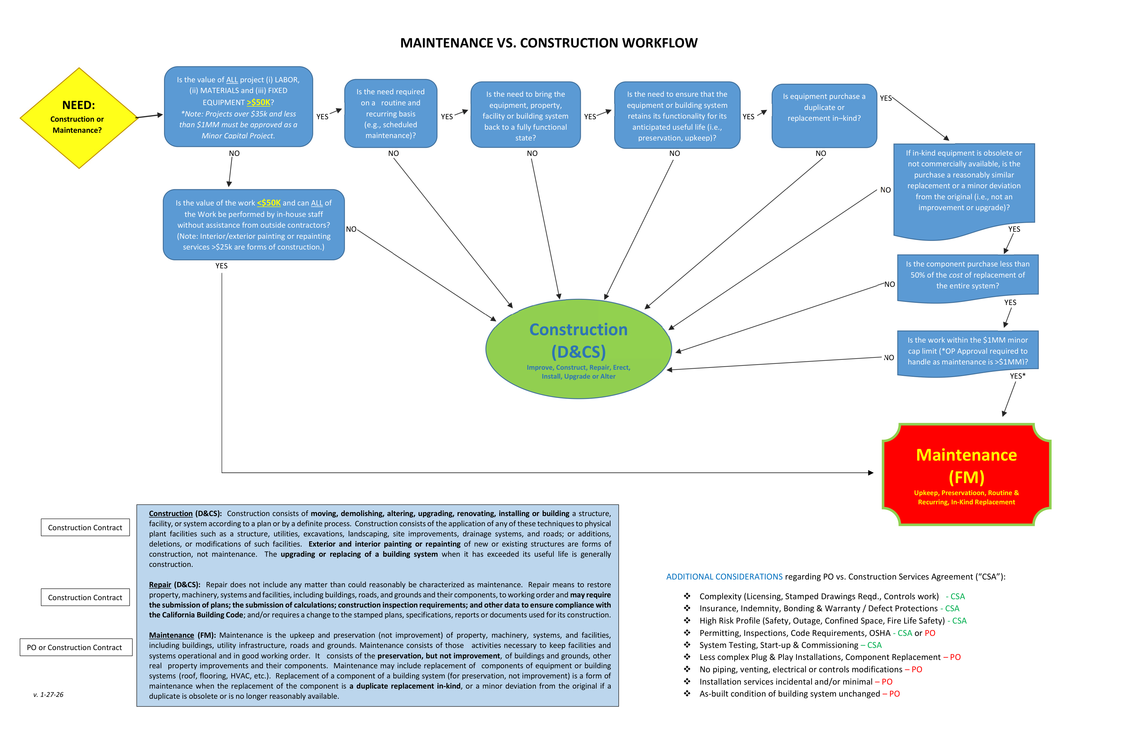 Maintenance vs. Construction Workflow decision diagram showing how to classify projects as construction or maintenance based on project scope, cost, purpose, and type of work.